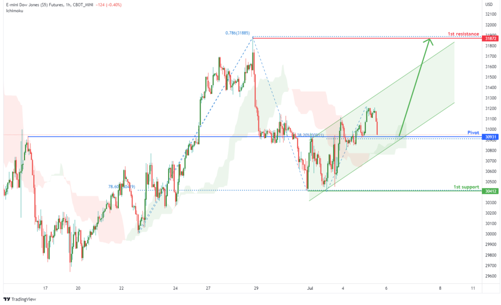 42383 e mini dow jones futures ym1 h1 potential for bullish rise