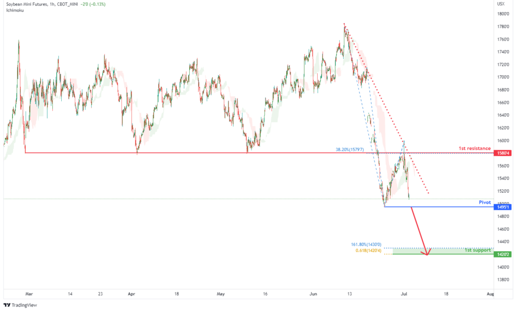 42413 soybean mini futures xk1 h1 potential for bearish drop