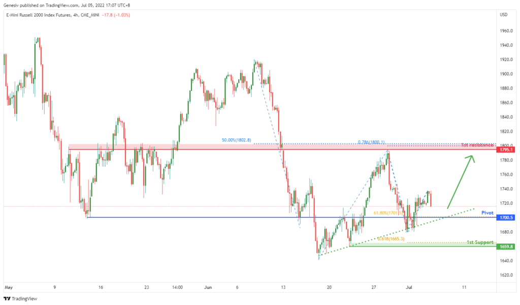 42427 e mini russell 2000 index futures rty1 h4 potential for bullish rise