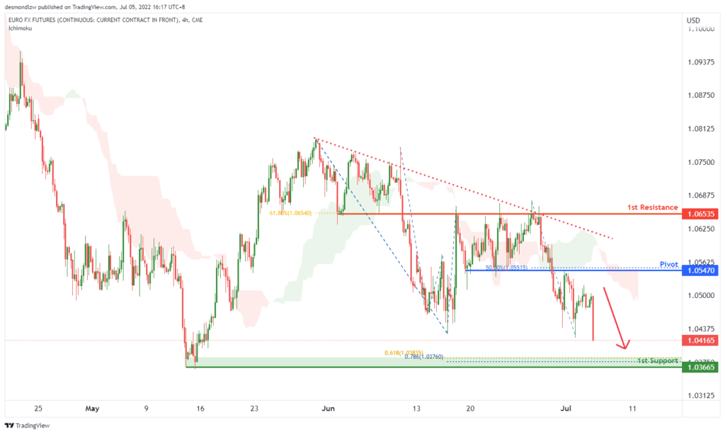 42458 euro fx futures 6e1 h4 potential for bearish momentum