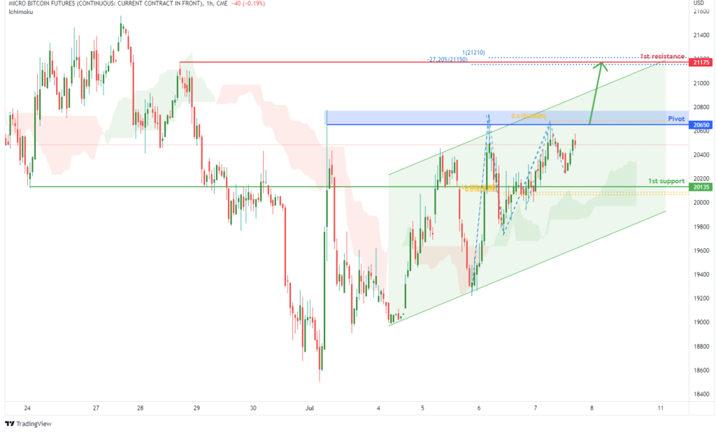 42606 micro bitcoin futures mbt1 h1 potential for bullish rise