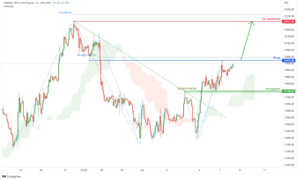 42608 nas daq 100 e mini futures nq1 h1 potential for bullish rise