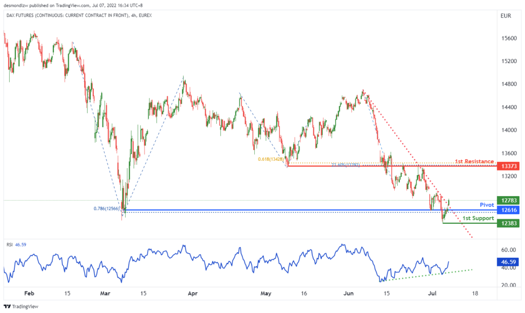 42634 dax futures fdax1 h4 potential for bullish rise