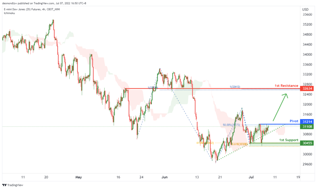 42636 e mini dow jones futures ym1 h4 potential for bullish rise