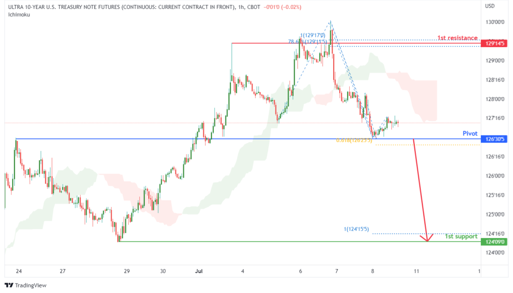42687 10 year us t note futures tn1 h1 potential for bearish drop