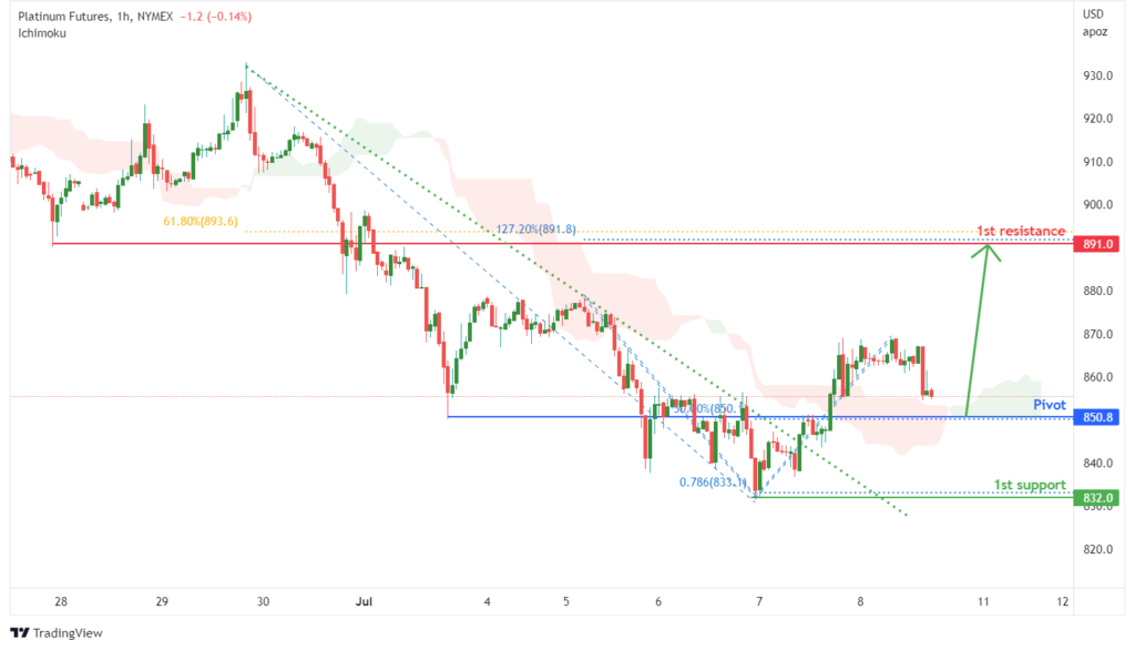 42689 platinum futures pl1 h1 potential for bullish rise