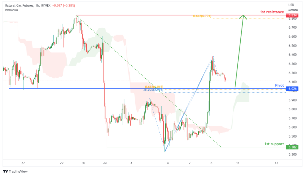 42697 natural gas futures ng1 h1 potential for bullish rise