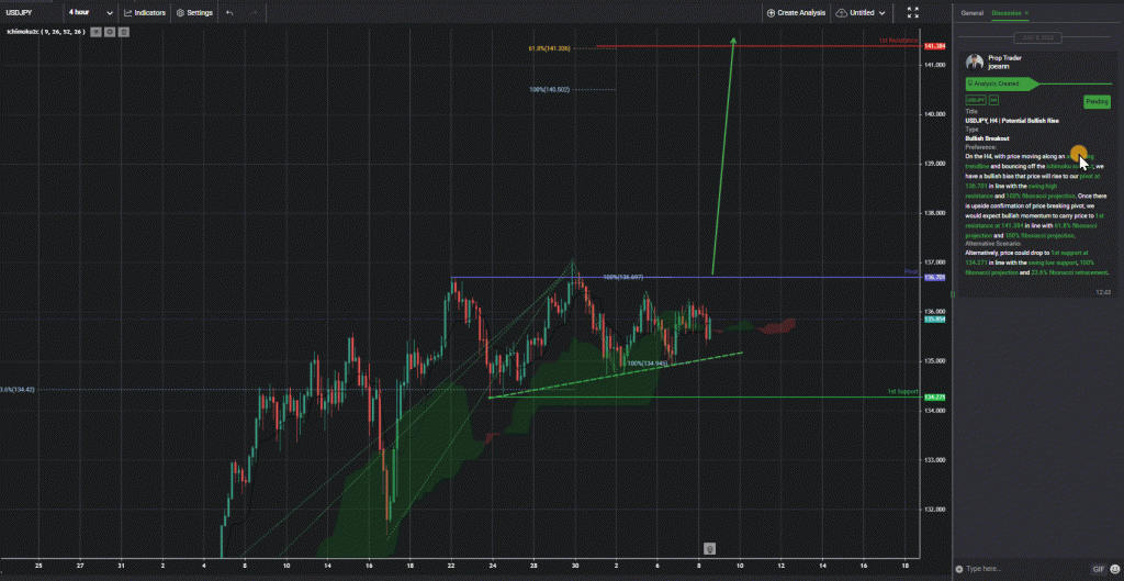 42744 usdjpy h4 potential bullish rise