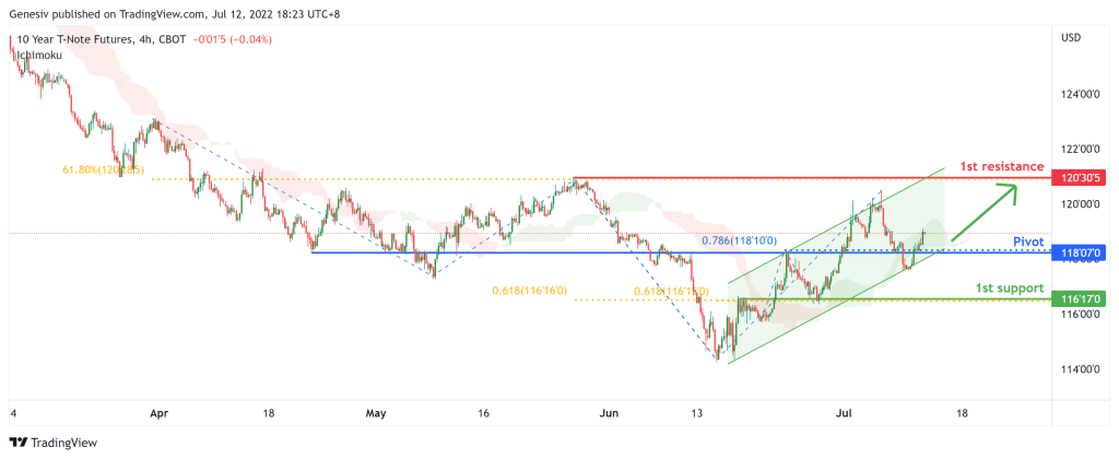 42923 10 year t note futures zn1 h4 potential for bullish bounce