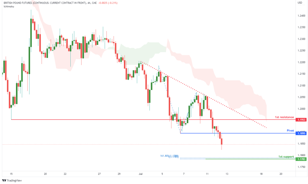 42961 british pound futures 6b1 h4 potential for bearish drop