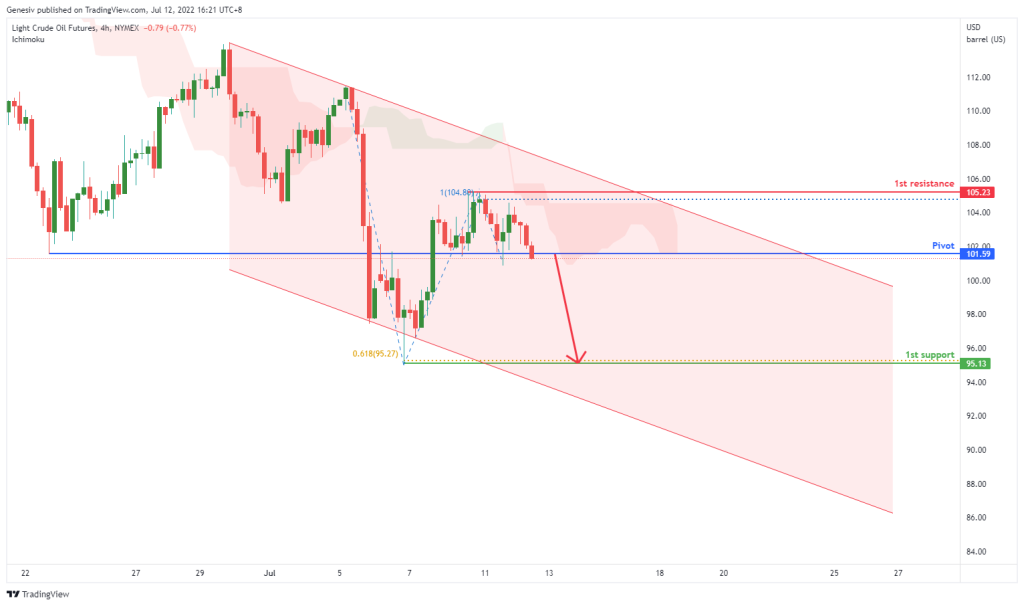 42963 light crude oil futures cl1 h4 potential for bearish drop