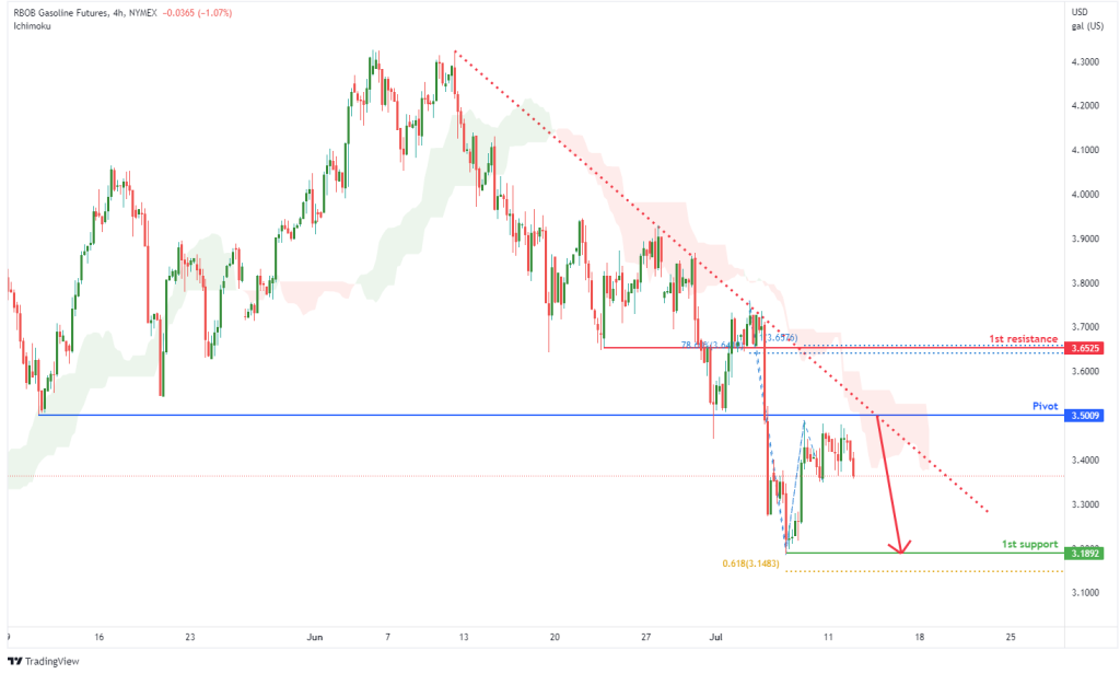 42981 rbob gasoline futures rb1 h4 potential for bearish drop