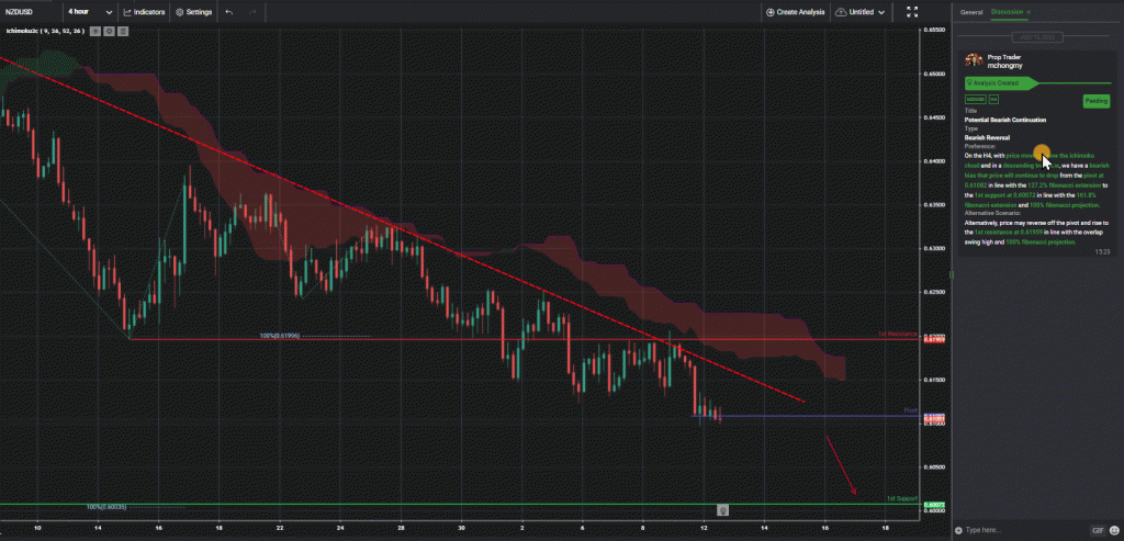 42983 nzdusd h4 potential bearish continuation