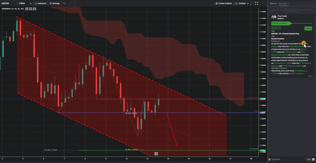 43031 gbpusd h4 potential bearish drop