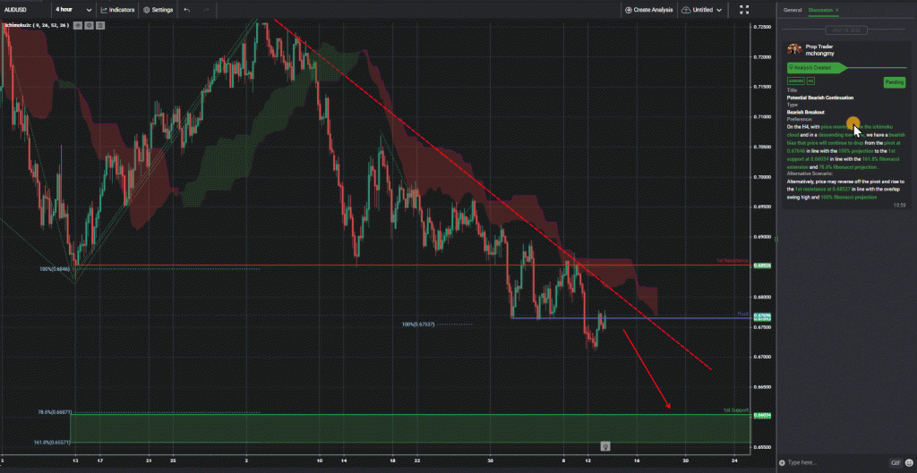 43033 audusd h4 potential bearish continuation