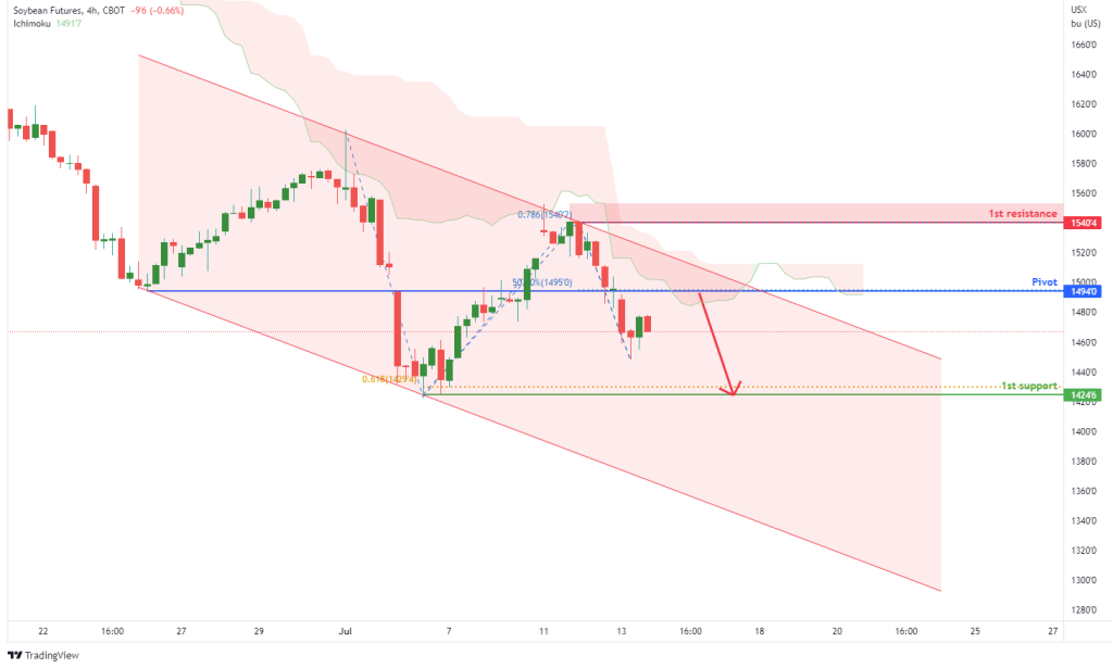 43092 soybean futures zs1 h4 potential for bearish drop