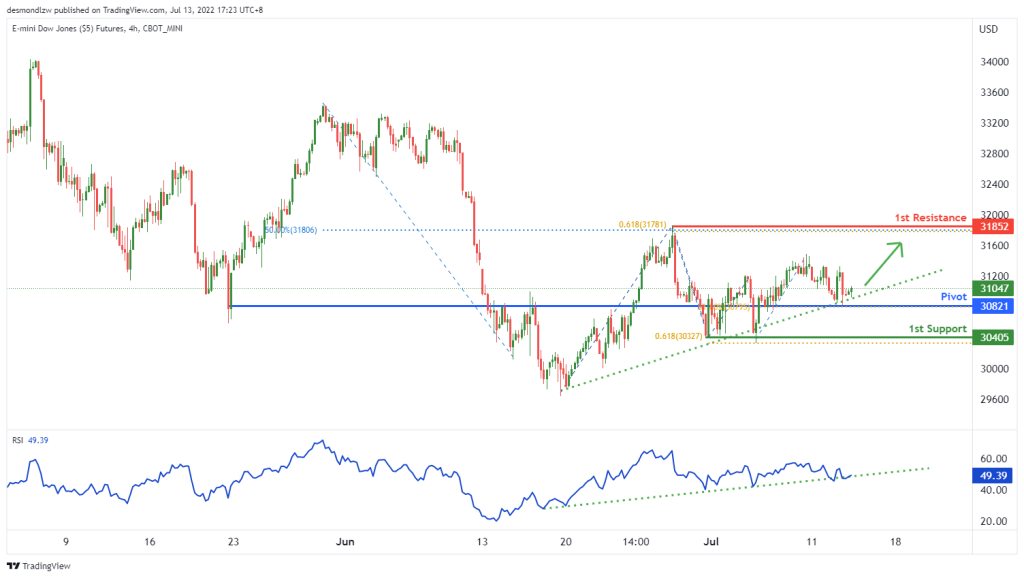 43094 e mini dow jones futures ym1 h4 potential for bullish rise