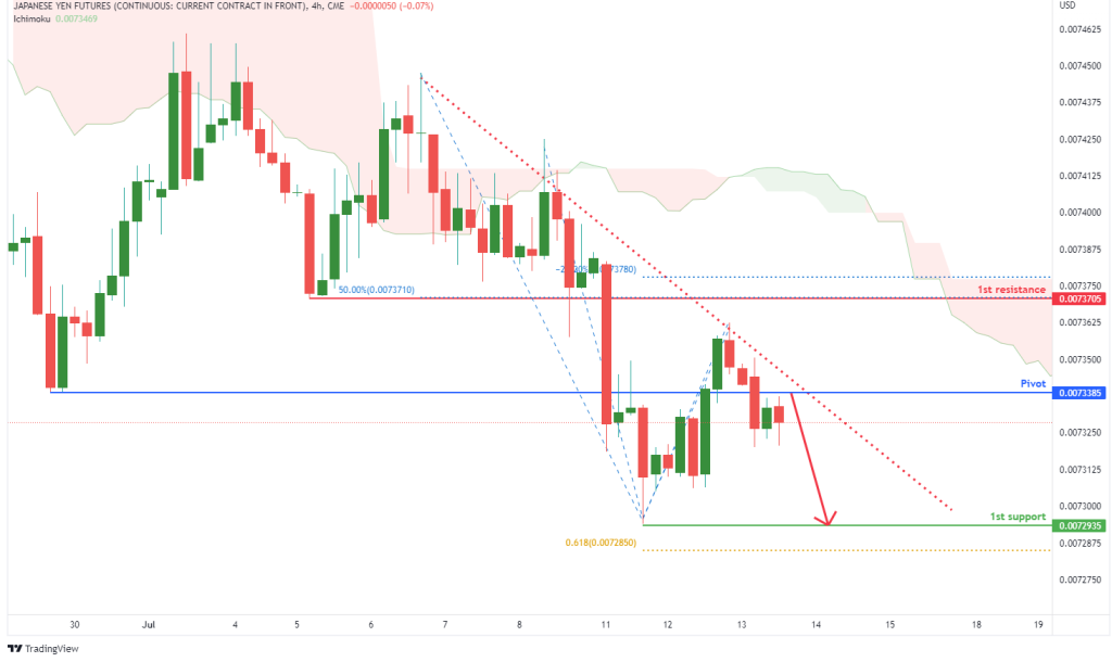 43115 japanese yen futures 6j1 h4 potential for bearish momentum