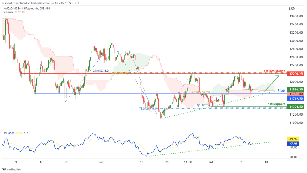 43117 nas daq 100 e mini futures nq1 h4 potential for bullish rise