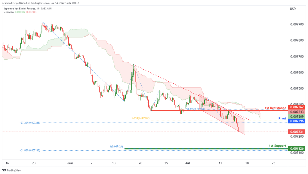 43167 japanese yen futures 6j1 h4 potential for bearish momentum