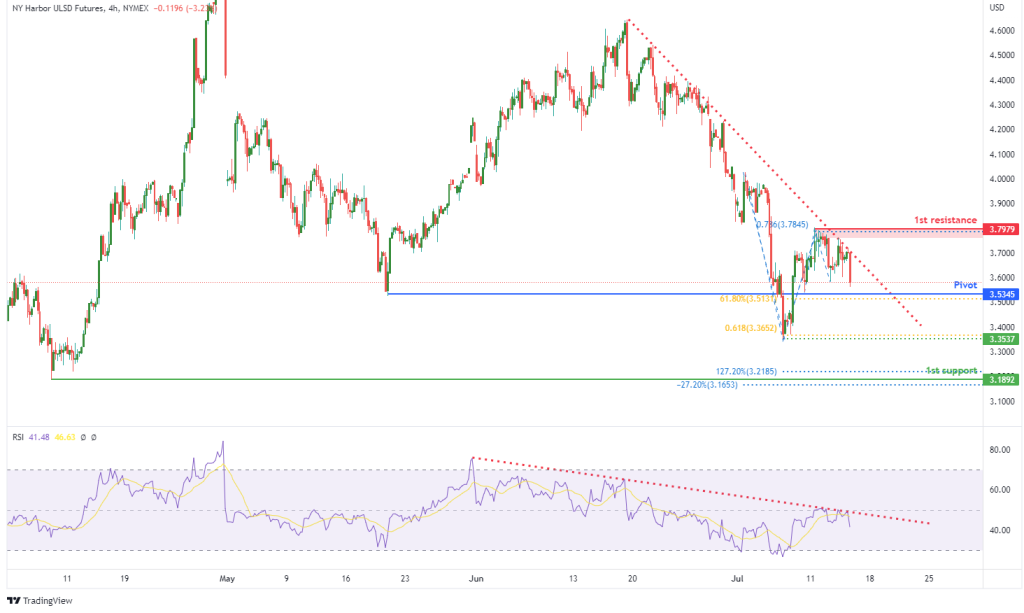 43169 ny harbor ulsd futures ho1 h4 potential for bearish momentum