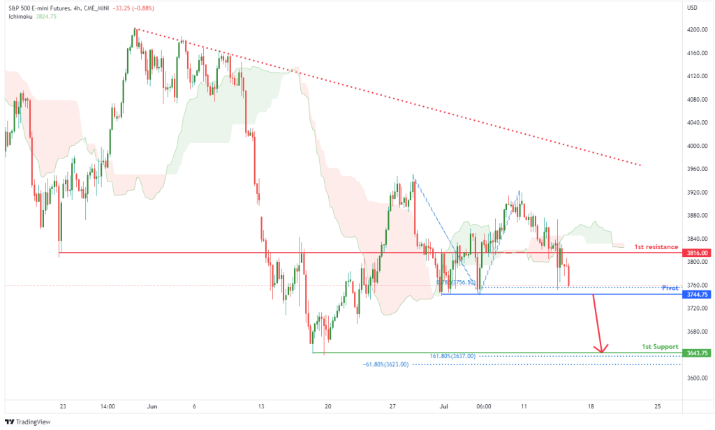 43188 sp 500 e mini futures es1 h4 potential for bearish momentum