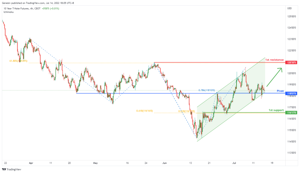 43190 10 year t note futures zn1 h4 potential for bullish bounce