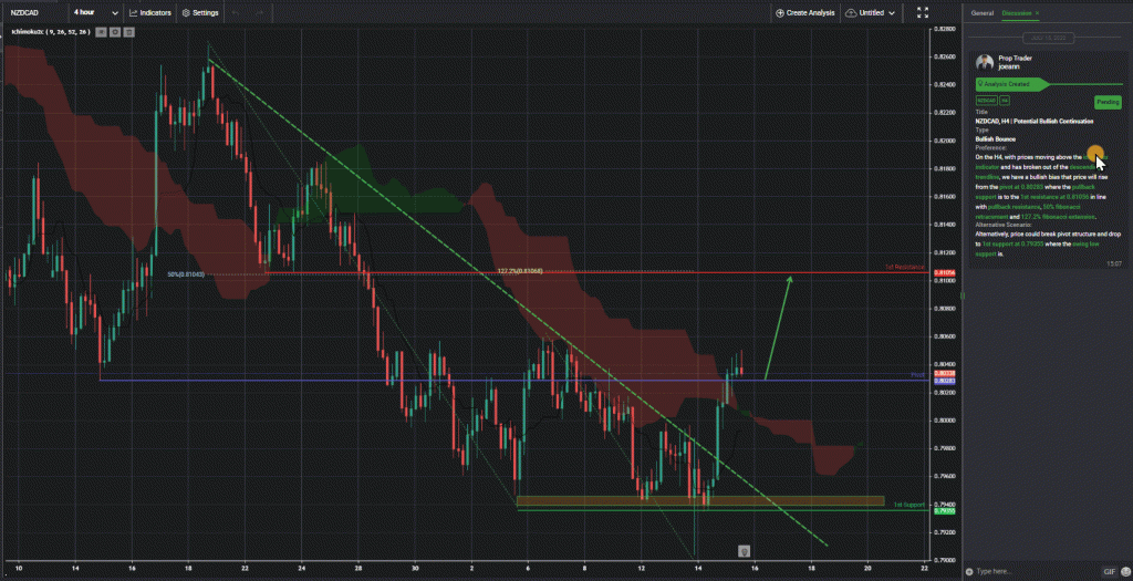 43214 nzdcad h4 potential bullish continuation