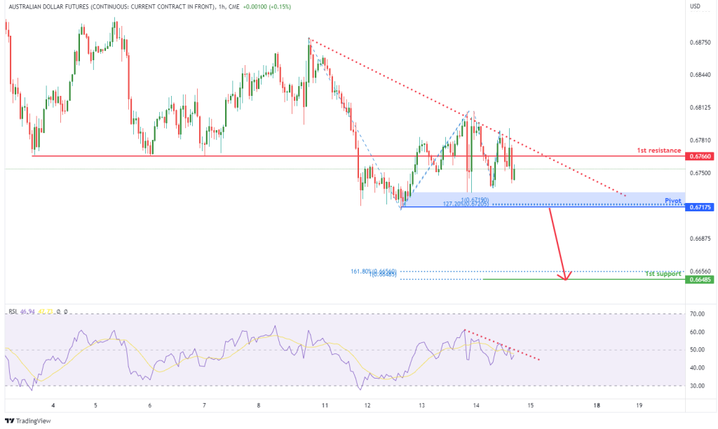 43237 australian dollar futures 6a1 h4 potential for bearish drop