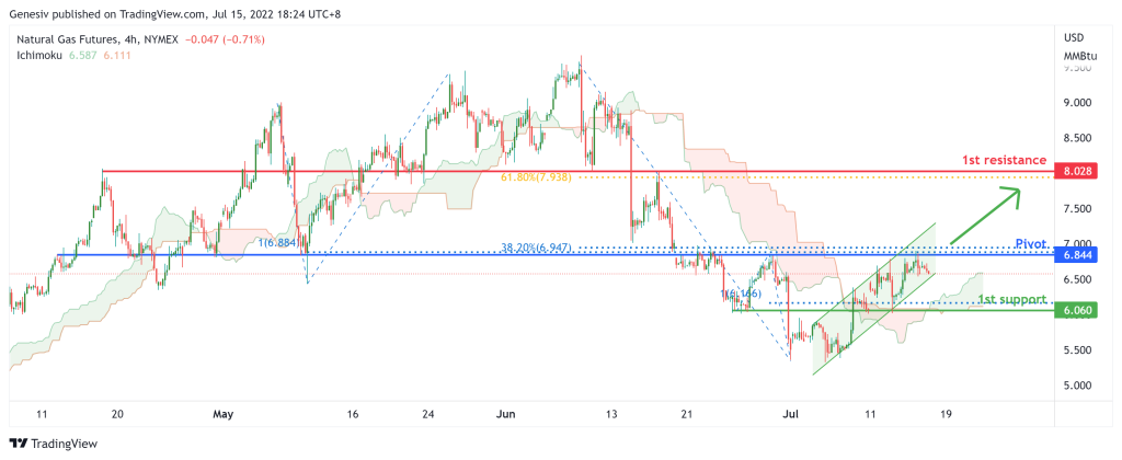 43270 natural gas futures ng1 h4 potential for bullish rise