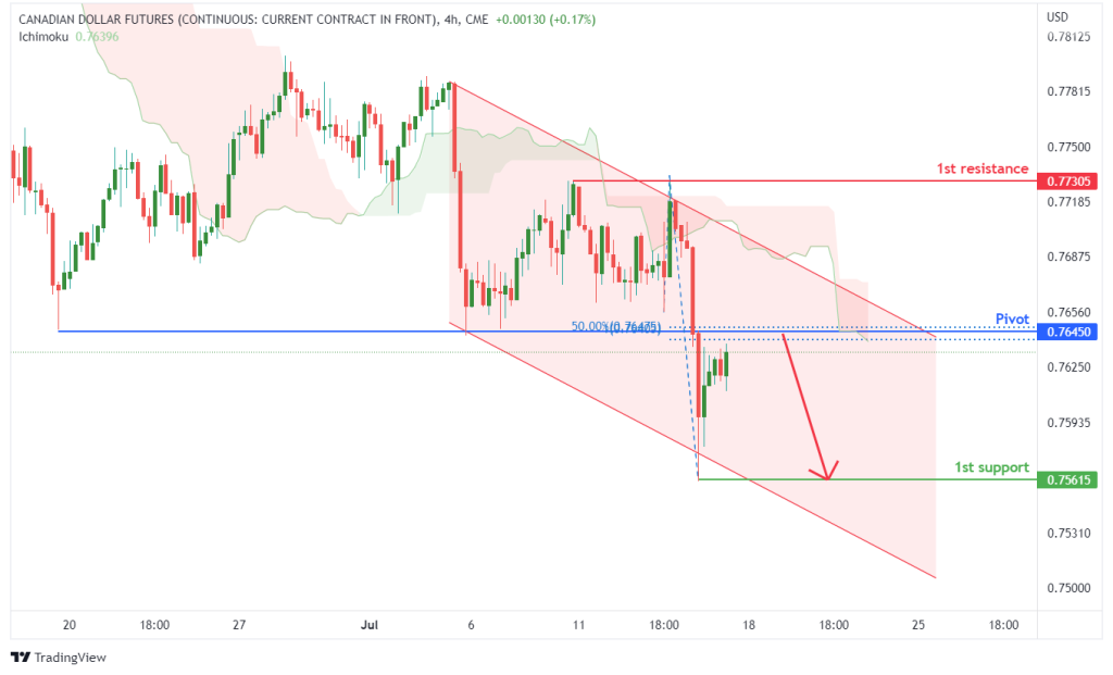 43280 canadian dollar futures 6c1 h4 potential for bearish drop