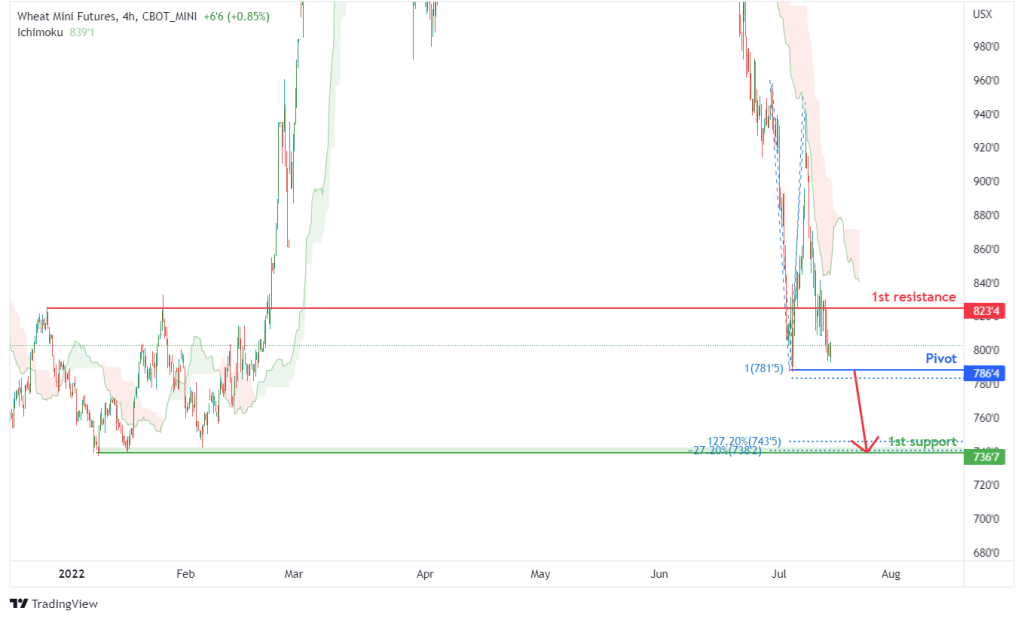 43297 wheat mini futures xw1 h4 potential for bearish drop