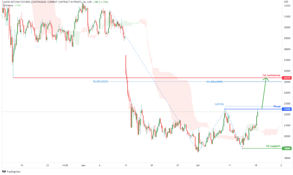 43407 micro bitcoin futures mbt1 h4 potential for bullish rise