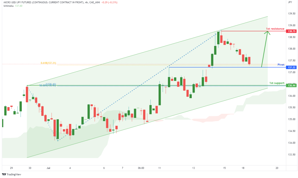 43433 micro usd jpy futures m6j1 h4 potential for bullish rise