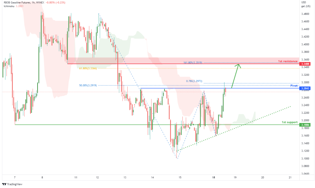 43435 rbob gasoline futures rb1 h4 potential for bullish rise