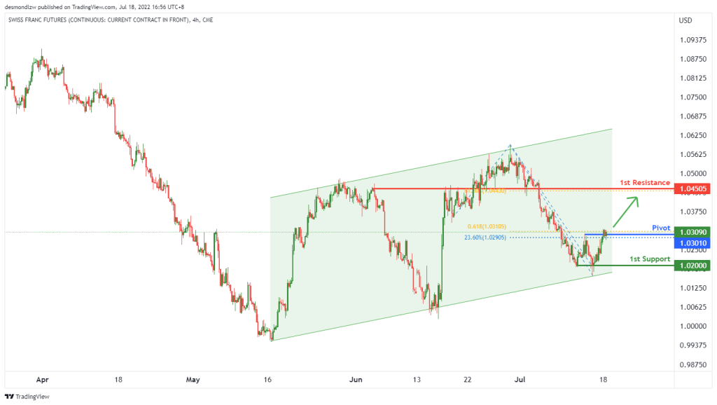 43451 swiss franc futures 6s1 h4 potential for bullish rise