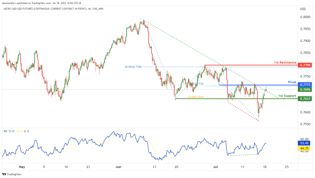 43453 micro cad usd futures mcd1 h4 potential for bullish rise