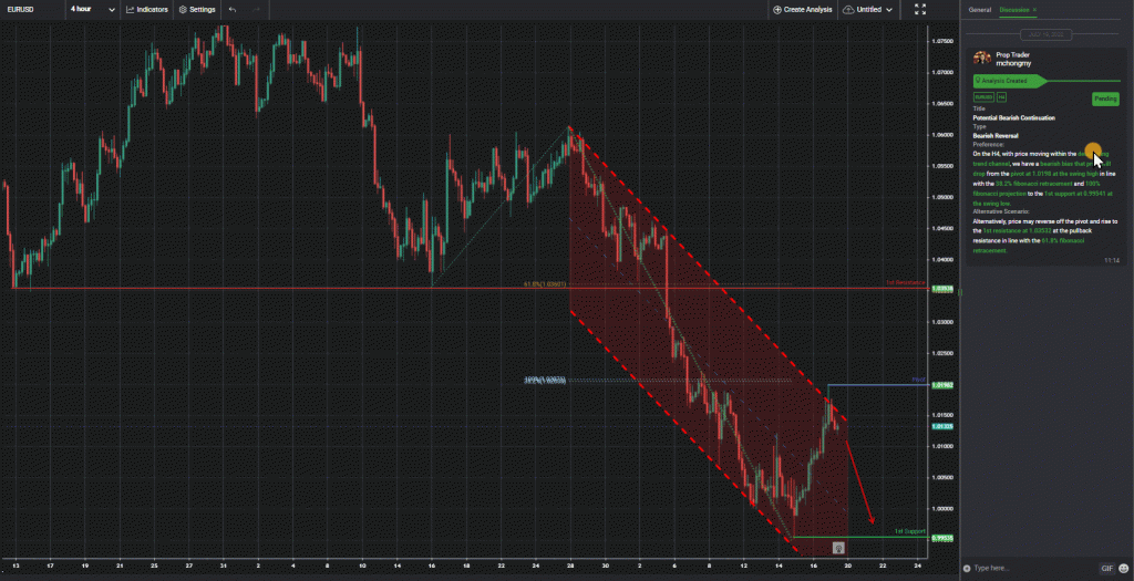 43490 eurusd h4 potential bearish continuation