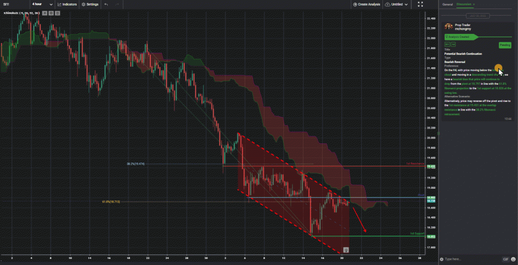 43582 si1 h4 potential bearish continuation