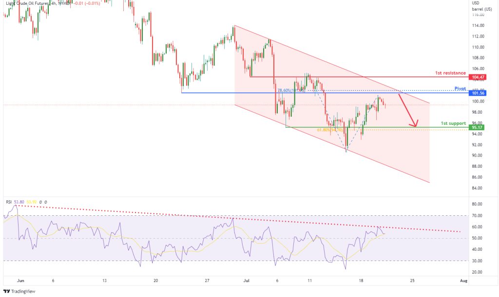 43619 light crude oil futures cl1 h4 potential for bearish drop