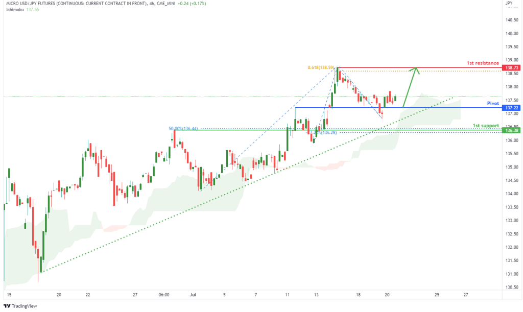 43621 micro usd jpy futures m6j1 h4 potential for bullish rise