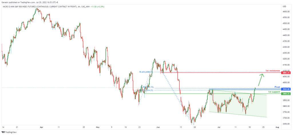 43662 micro e mini sp500 index futures mes1 h4 potential for bearish drop