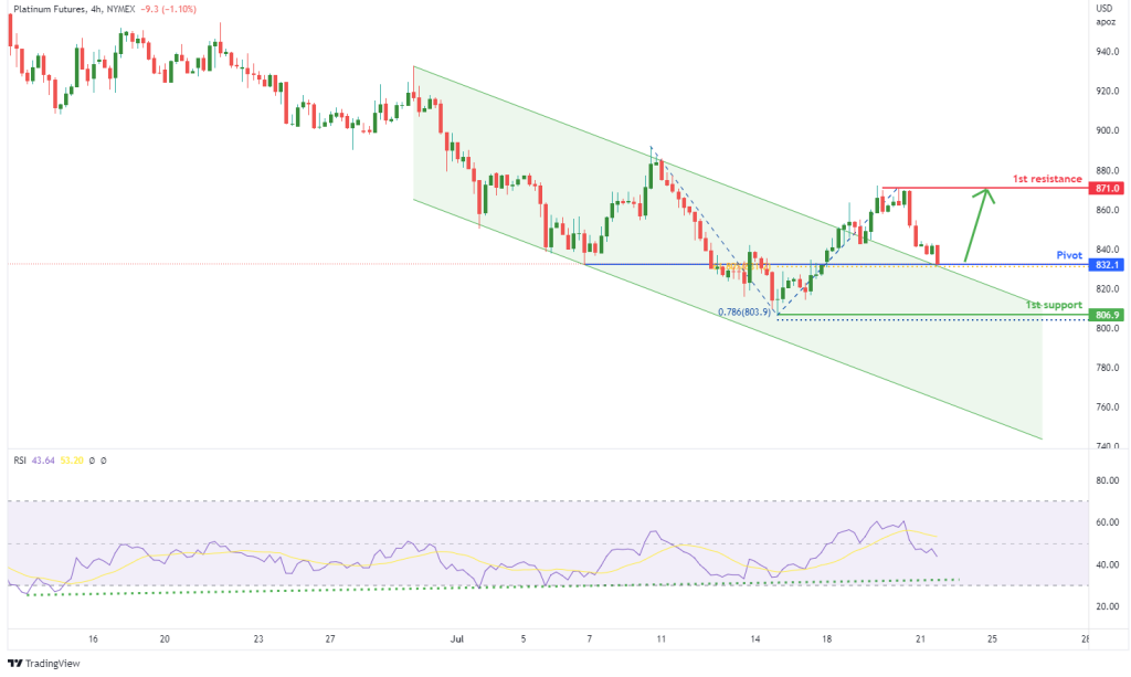 43680 platinum futures pl1 h4 potential for bullish rise