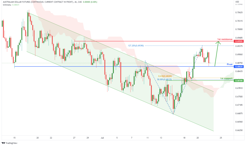 43682 australian dollar futures 6a1 h4 potential for bullish rise