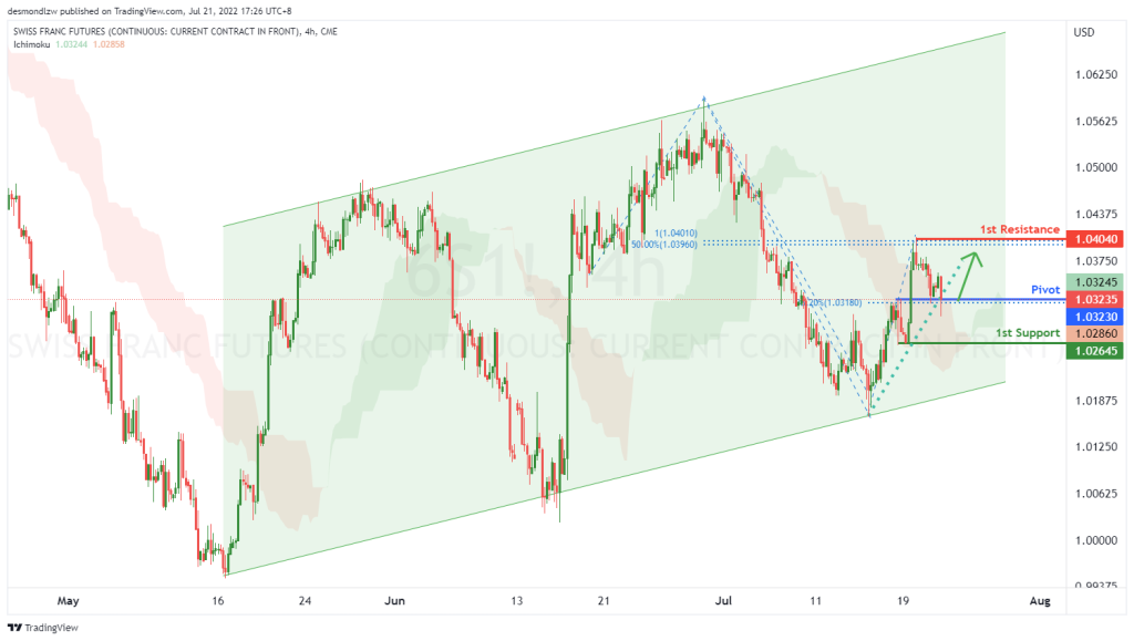 43714 swiss franc futures 6s1 h4 potential for bullish rise