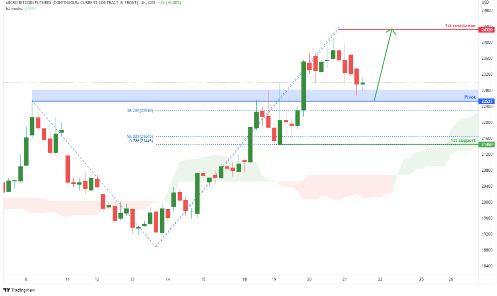 43737 micro bitcoin futures mbt1 h4 potential for bullish rise