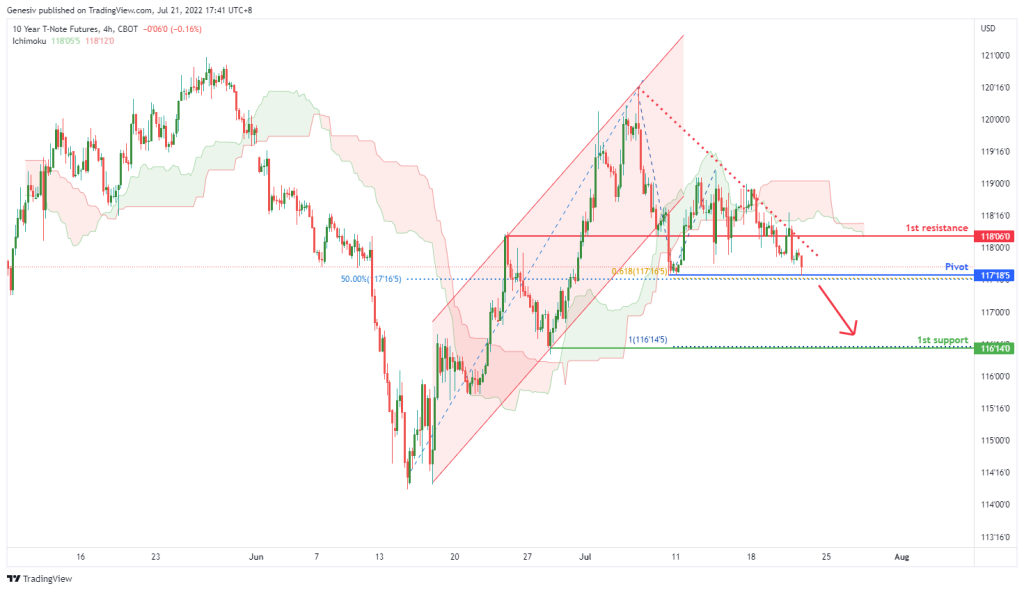 43739 10 year t note futures zn1 h4 potential for bearish continuation