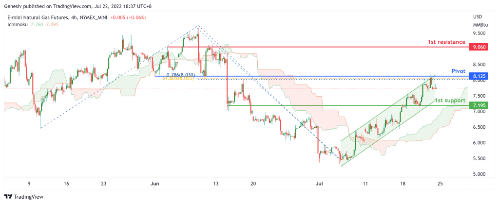 43821 e mini natural gas futures qg1 h4 potential for bullish rise