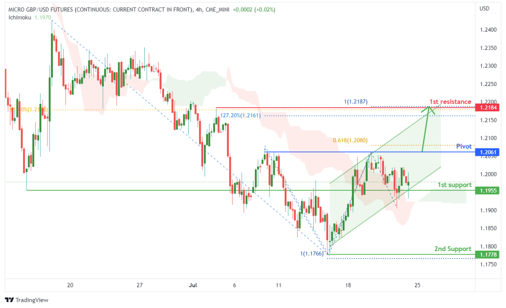 43841 micro gbp usd futures m6b1 h4 potential for bullish rise