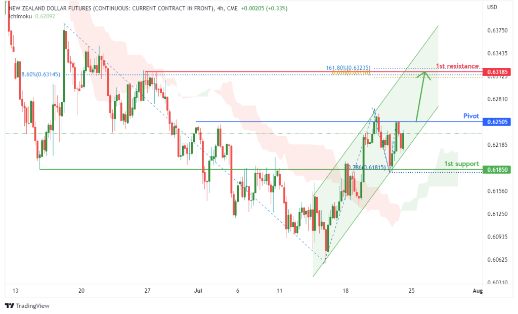 43860 new zealand dollar futures 6n1 h4 potential for bullish rise